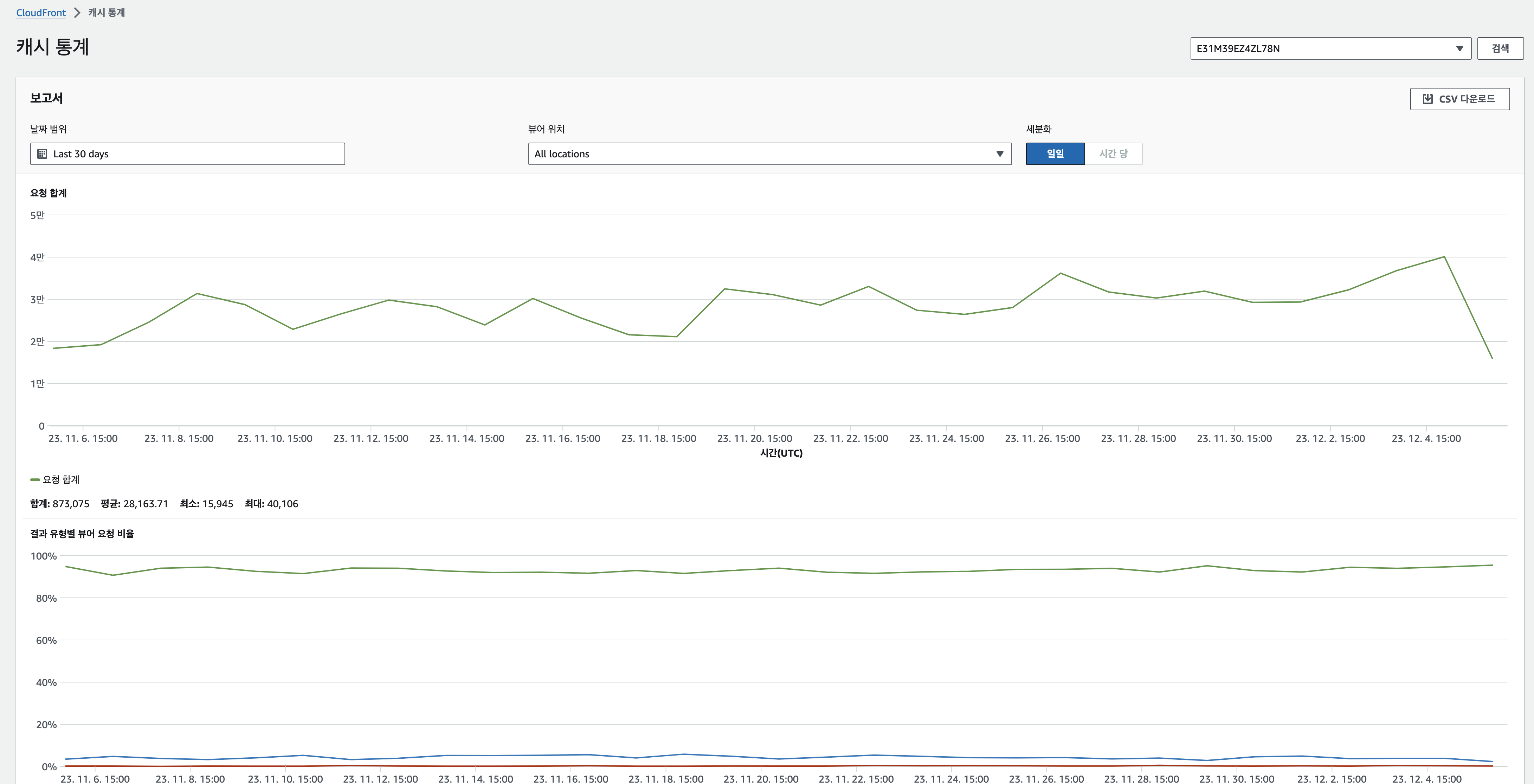 수십기가씩 HIT되고 있었다.. 가성비 좋은 기특한 녀석